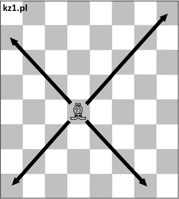 ruchy gońca w szachach